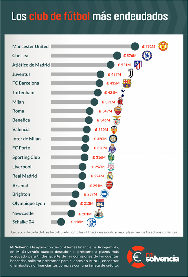 Los clubes de fútbol más endeudados