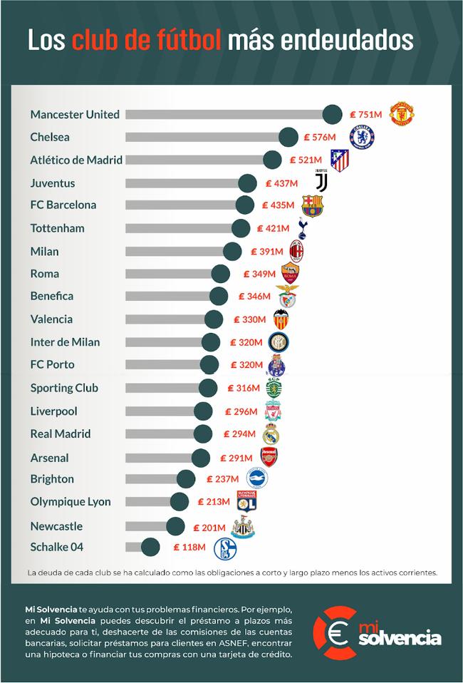 Los clubes de fútbol más endeudados