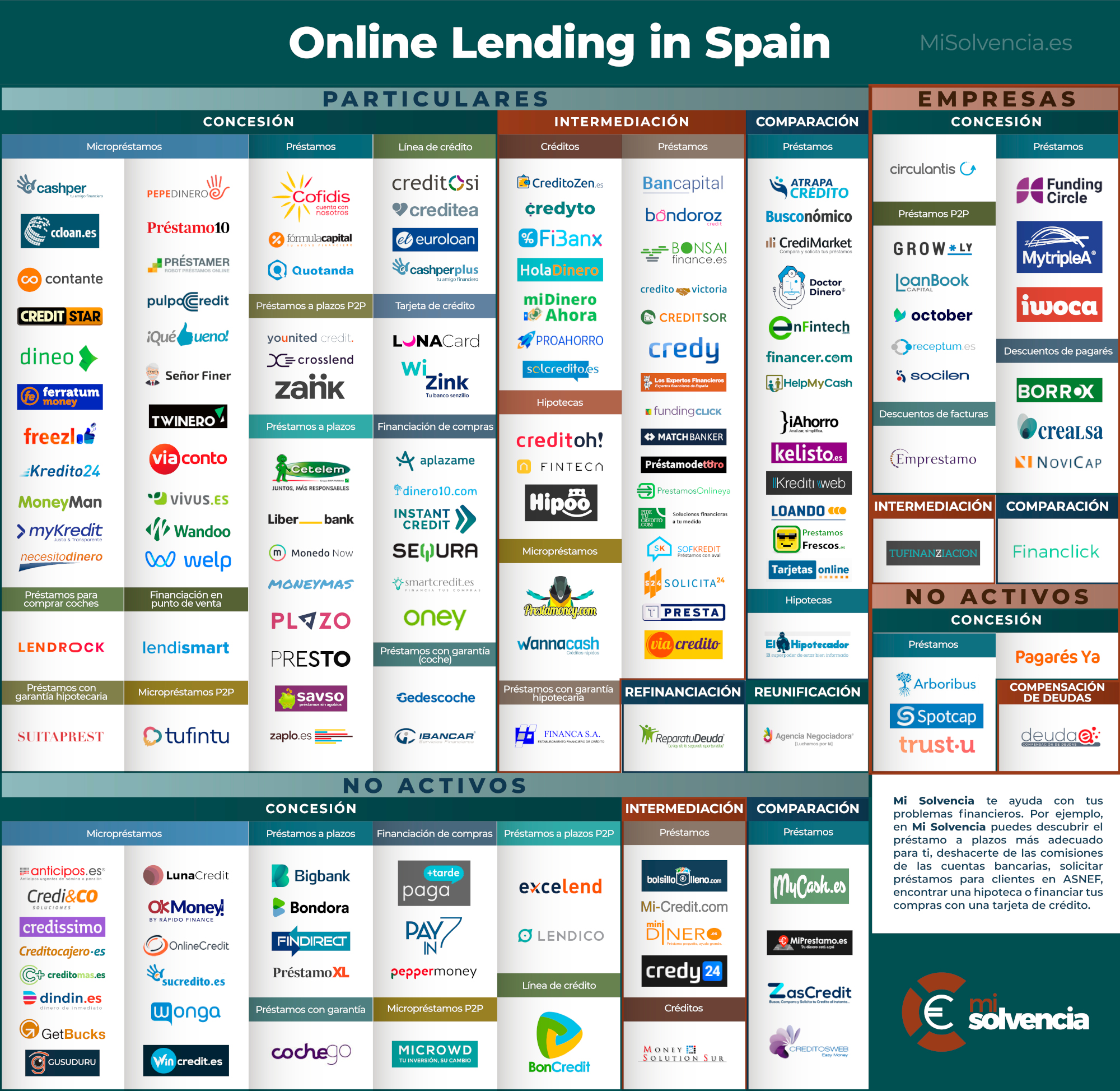TODAS las empresas de crédito de España